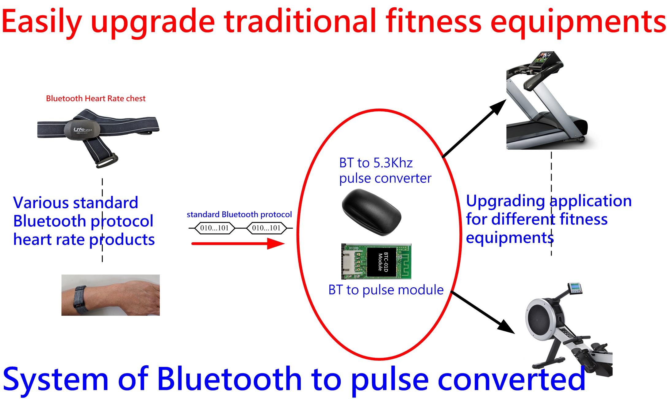 Bluetooth Heart rate to 5KHz RF pulse converter